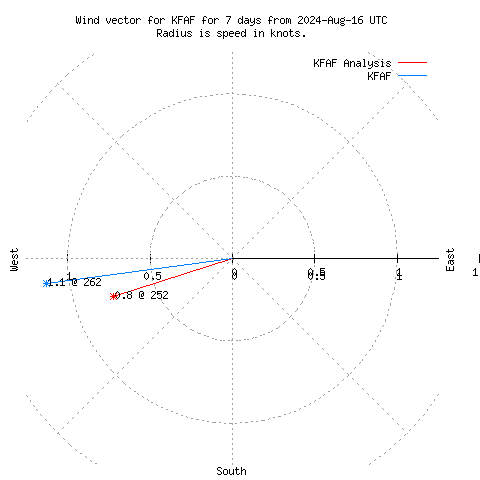 Wind vector chart for last 7 days