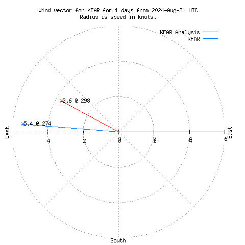 Wind vector chart