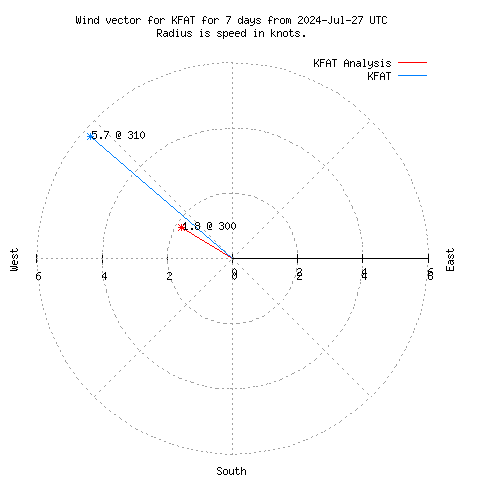 Wind vector chart for last 7 days