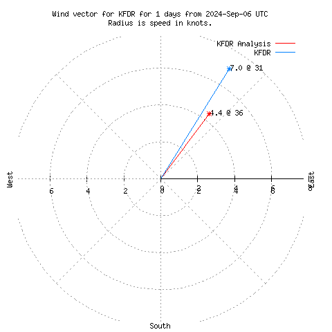 Wind vector chart