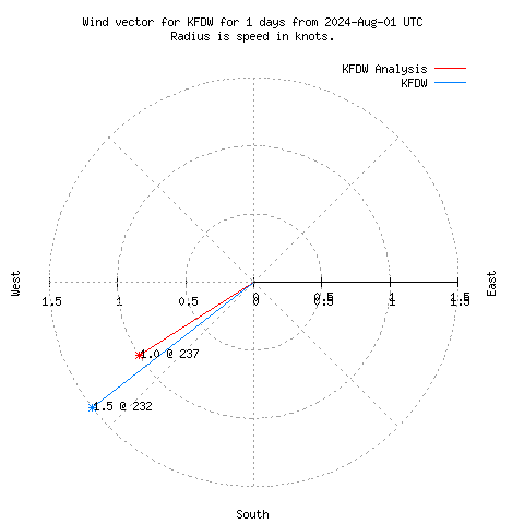 Wind vector chart