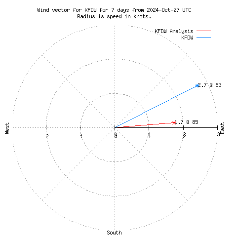 Wind vector chart for last 7 days