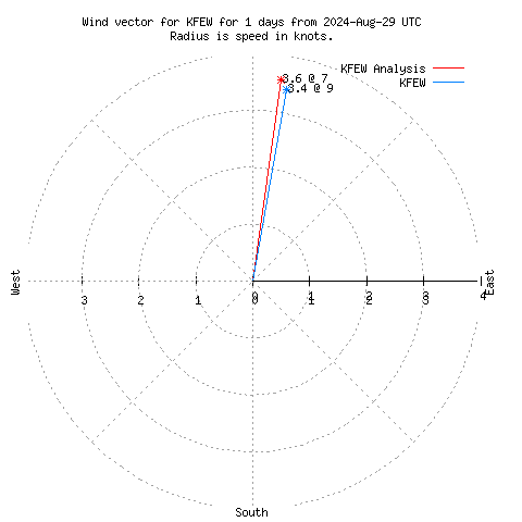 Wind vector chart