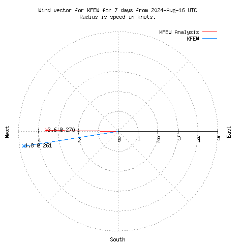 Wind vector chart for last 7 days