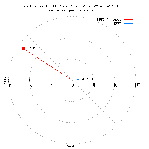 Wind vector chart for last 7 days