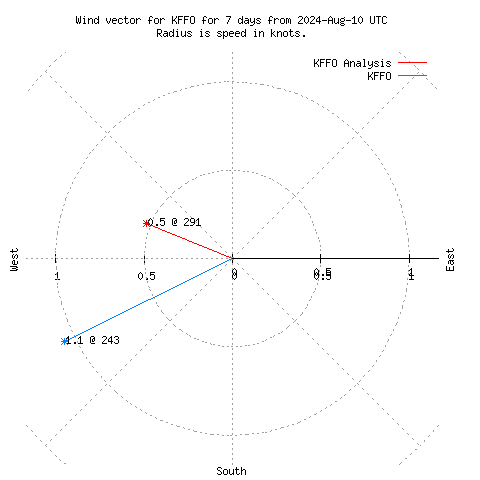 Wind vector chart for last 7 days