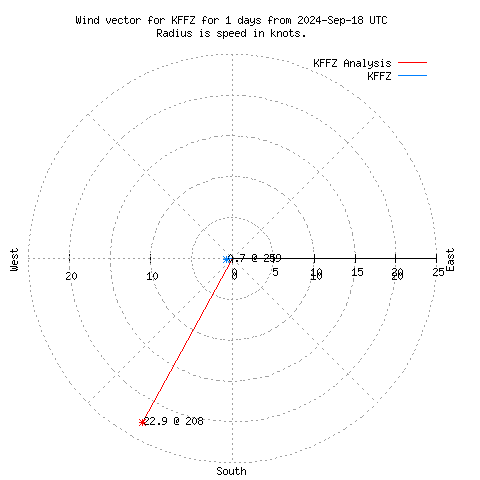 Wind vector chart