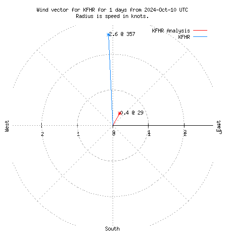 Wind vector chart