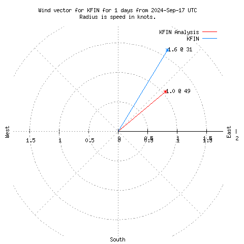 Wind vector chart