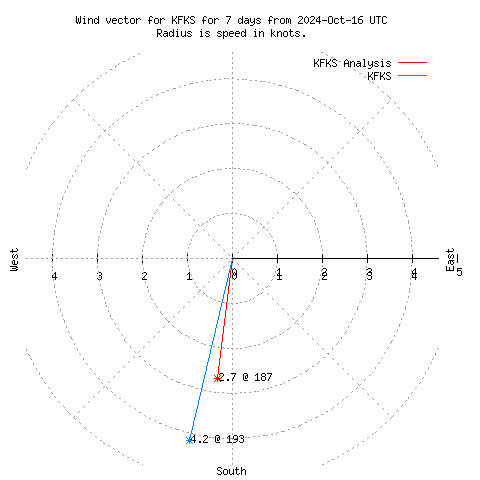 Wind vector chart for last 7 days