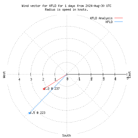 Wind vector chart