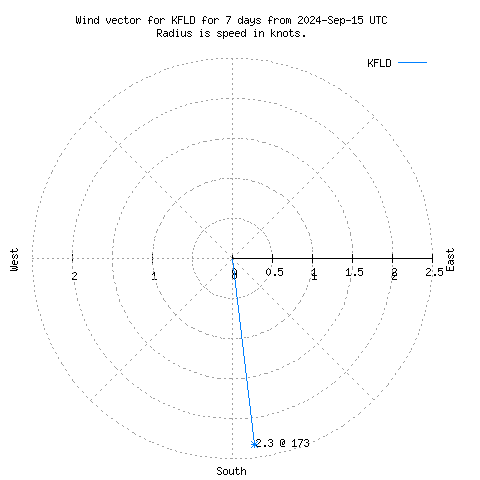 Wind vector chart for last 7 days