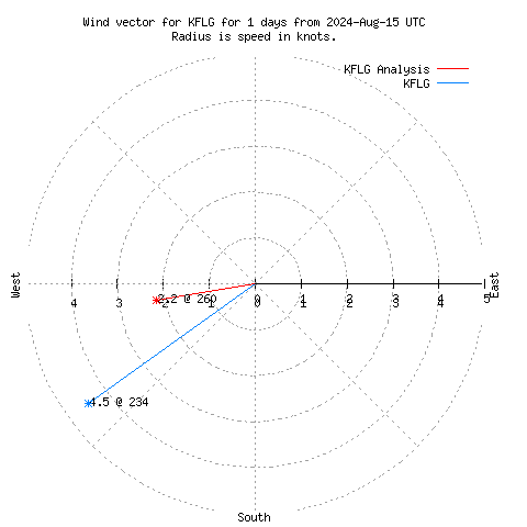 Wind vector chart