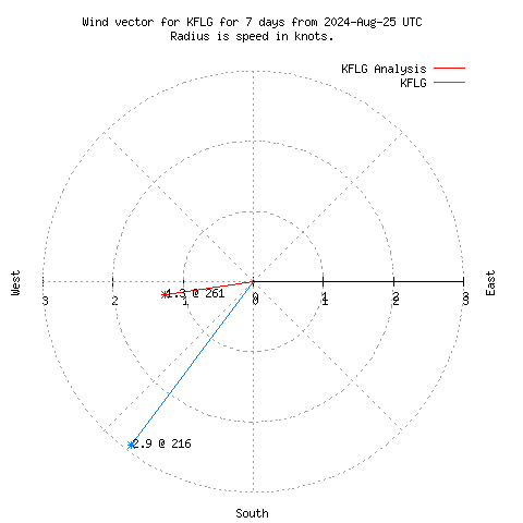 Wind vector chart for last 7 days