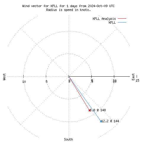 Wind vector chart