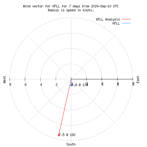 Wind vector chart for last 7 days