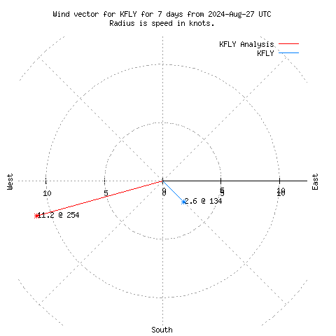 Wind vector chart for last 7 days