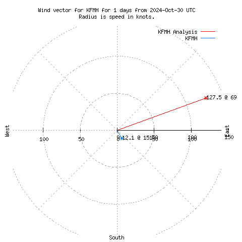 Wind vector chart