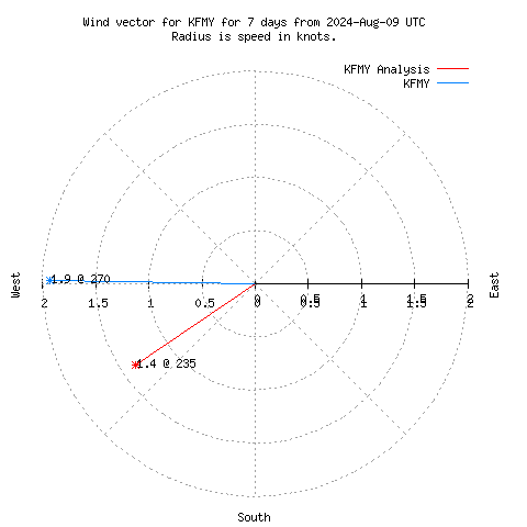 Wind vector chart for last 7 days