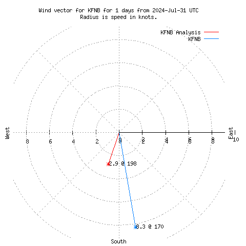 Wind vector chart