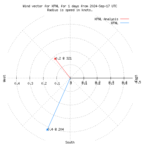 Wind vector chart