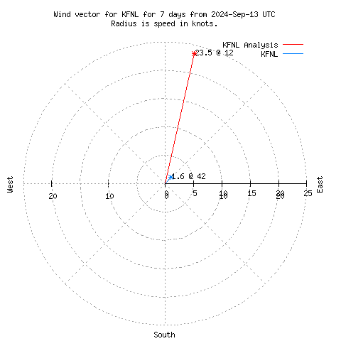 Wind vector chart for last 7 days