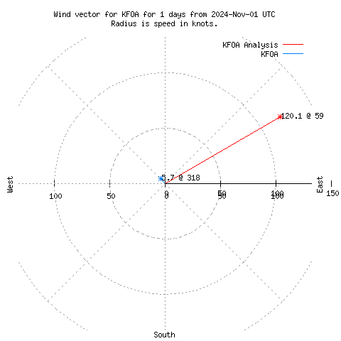 Wind vector chart