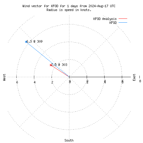 Wind vector chart