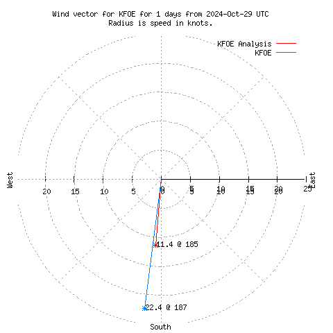 Wind vector chart