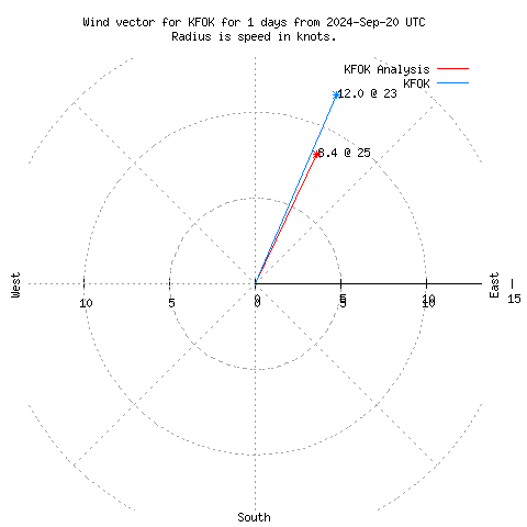 Wind vector chart