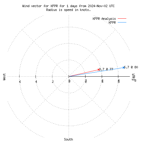 Wind vector chart