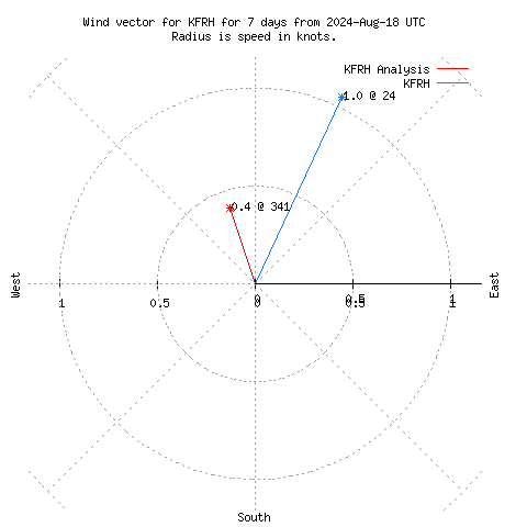 Wind vector chart for last 7 days