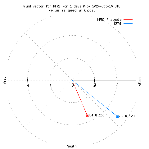 Wind vector chart