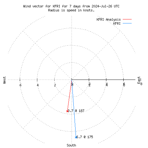 Wind vector chart for last 7 days