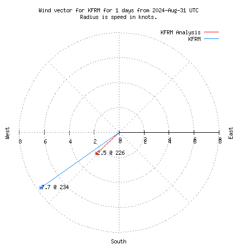 Wind vector chart