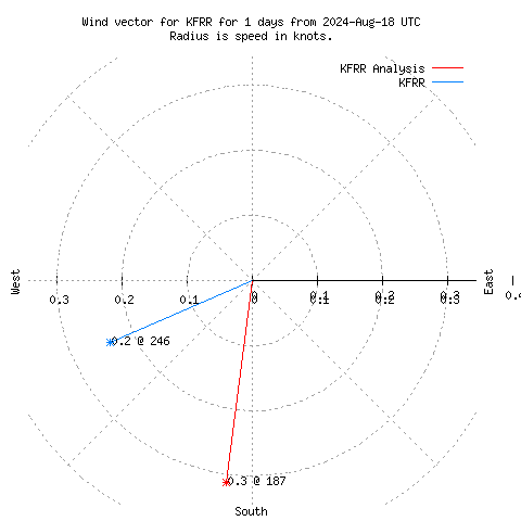 Wind vector chart