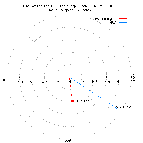 Wind vector chart