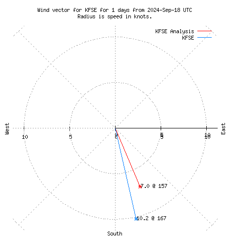 Wind vector chart