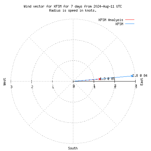 Wind vector chart for last 7 days