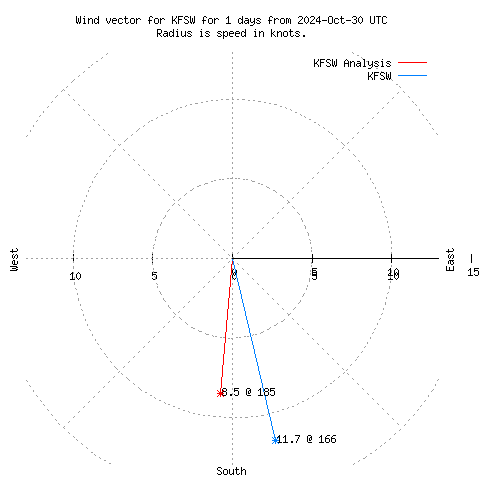 Wind vector chart