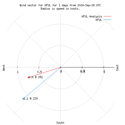 Wind vector chart