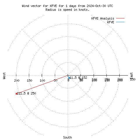 Wind vector chart