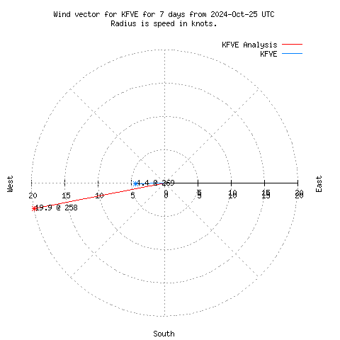 Wind vector chart for last 7 days