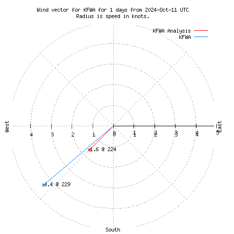 Wind vector chart