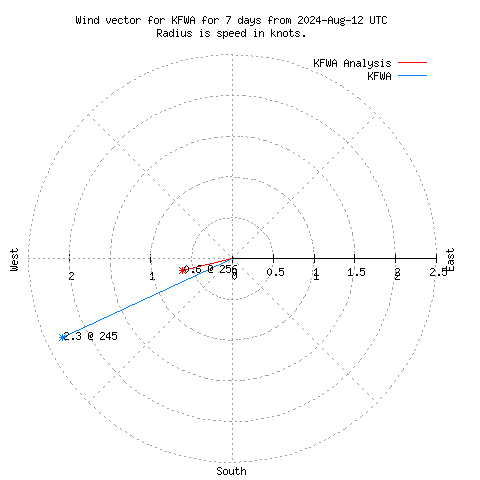 Wind vector chart for last 7 days