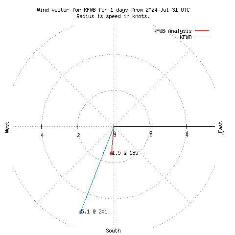 Wind vector chart