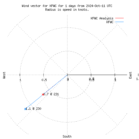 Wind vector chart