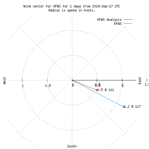 Wind vector chart