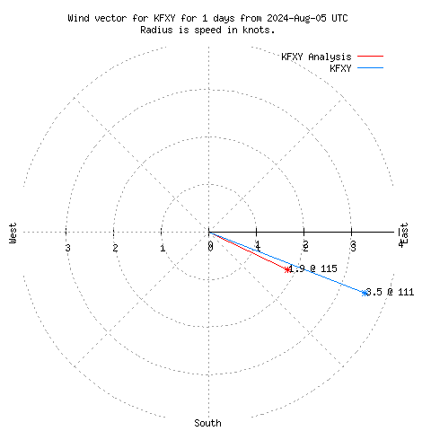 Wind vector chart