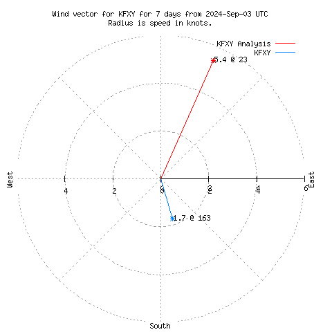 Wind vector chart for last 7 days